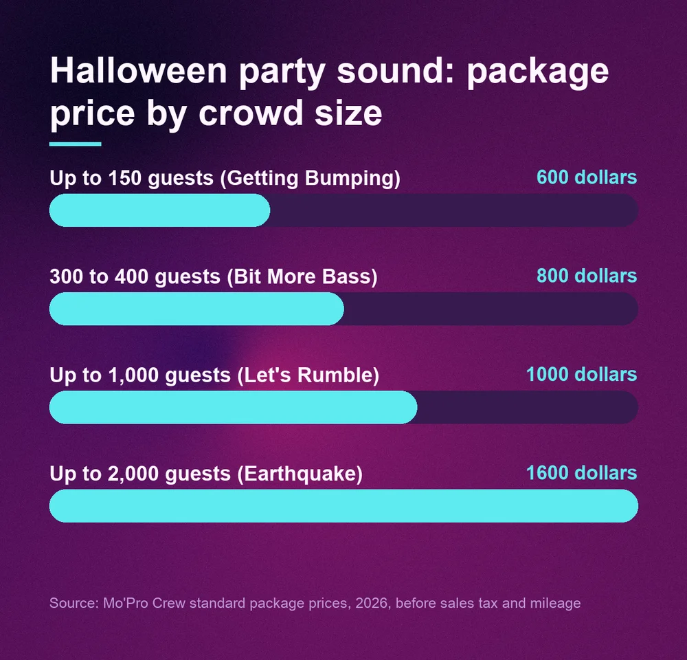 Bar chart of Mo'Pro Crew package prices by crowd size, from $600 for up to 150 guests to $1,600 for up to 2,000 guests